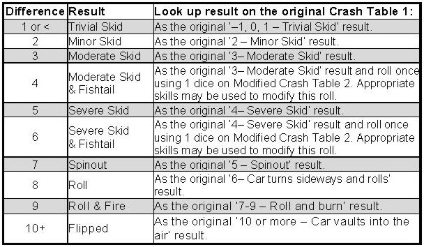 Modified Crash Table 1