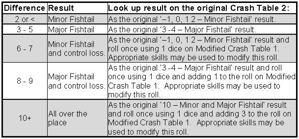 Modified Crash Table 2