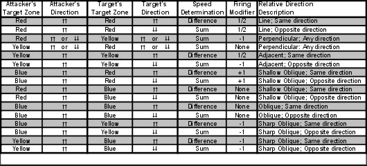 Targeting Modifiers Table